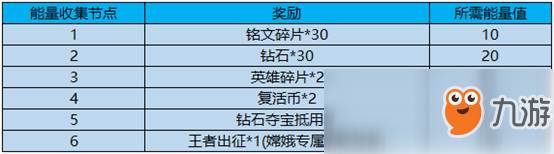 王者榮耀出征解封方舟核心玩法規(guī)則及獎(jiǎng)勵(lì)介紹