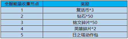 王者榮耀出征解封方舟核心玩法規(guī)則及獎(jiǎng)勵(lì)介紹