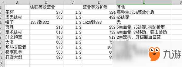 王者榮耀嫦娥各主流裝備收益及出裝指南