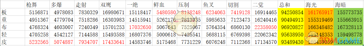 《DNF》95版本女漫游防具選擇