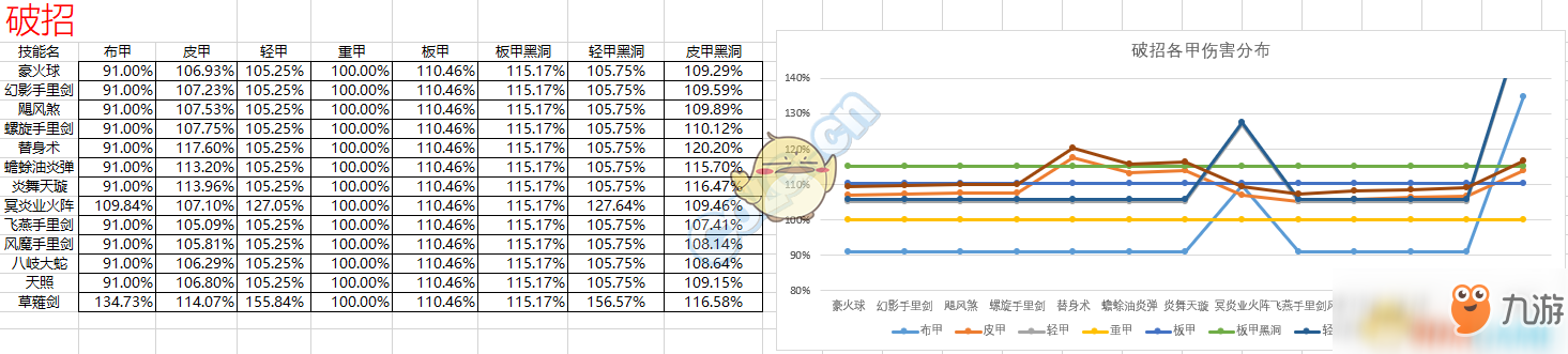 《DNF》忍者95防具搭配攻略