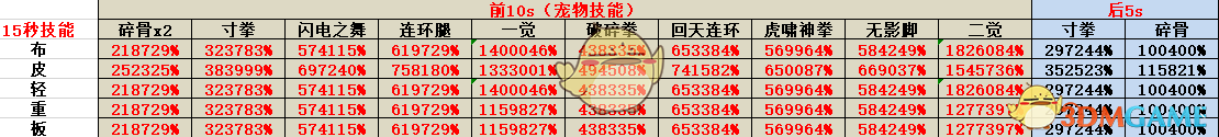 《DNF》95版本散打防具選擇