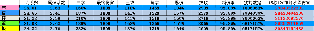 《DNF》95版本散打防具選擇