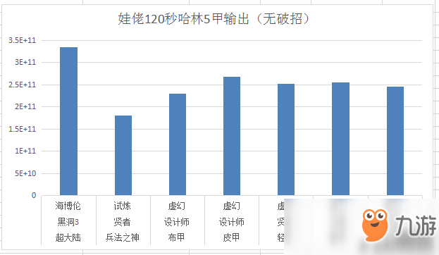 《DNF》95哈林史诗和90B套伤害对比