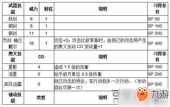 火纹英雄罗伊技能怎么样 罗伊技能介绍详情