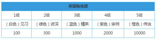 《王者荣耀》累计新增3名蓝色以上熟练度怎么完成不了