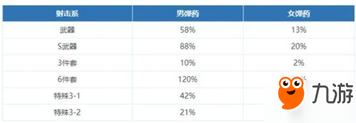 dnf95版本女彈藥BUFF換裝 dnf95版本女彈藥BUFF換裝傷害分析