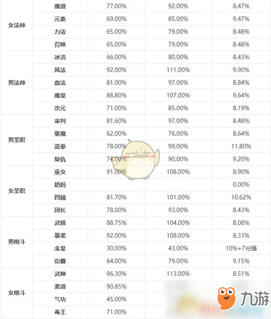 《DNF》95全職業(yè)buff換裝提升率對(duì)比