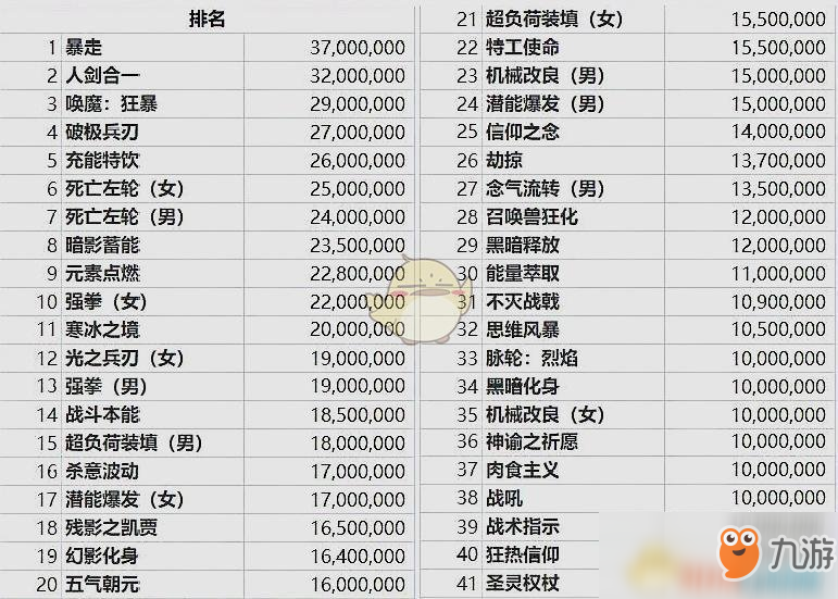 《DNF》95版本傳說換裝武器價格排名