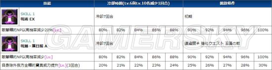 FGO玉藻前技能強化解包屬性 芬恩技能強化效果