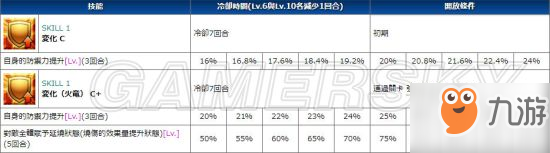 FGO玉藻前技能強化解包屬性 芬恩技能強化效果