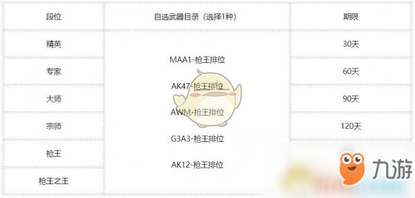 《CF》第九賽季槍王排位獎(jiǎng)勵(lì)公布