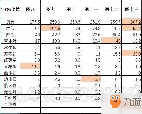 永恒仙途各地圖掛機收益一覽 掛機收益分享