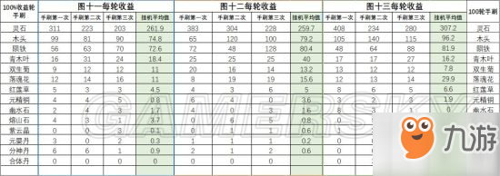 永恒仙途各地圖掛機(jī)收益一覽 掛機(jī)收益分享