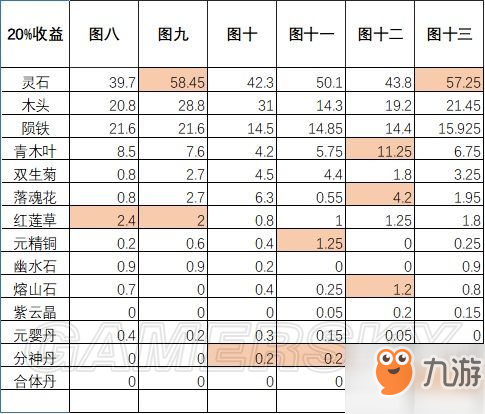 永恒仙途各地圖掛機收益一覽 掛機收益分享