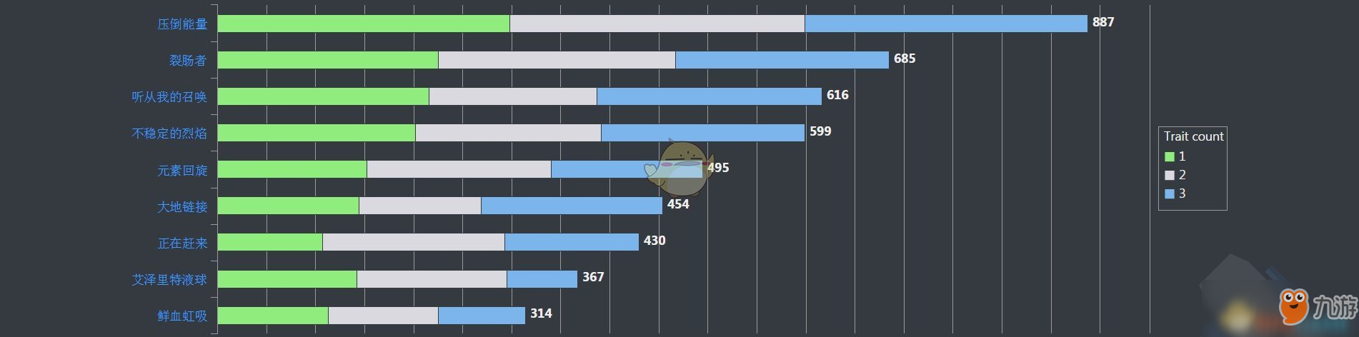 《WOW》元素薩PVE飾品與艾澤里特特質(zhì)排行榜