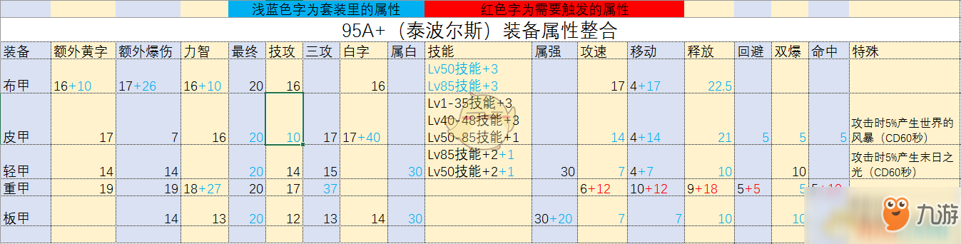 《DNF》95A+和95B屬性對(duì)比分析