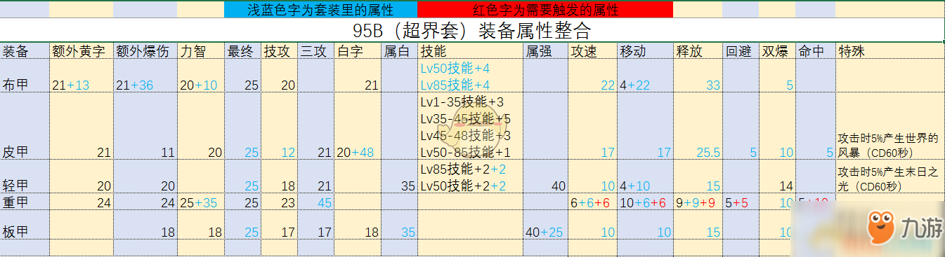 《DNF》95A+和95B屬性對(duì)比分析