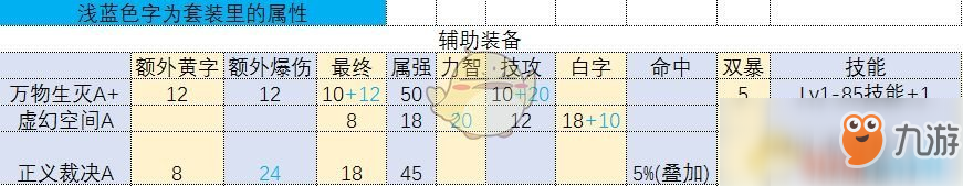 《DNF》95A+和95B屬性對比分析