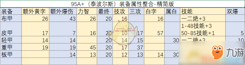 《DNF》95A+和95B屬性對比分析