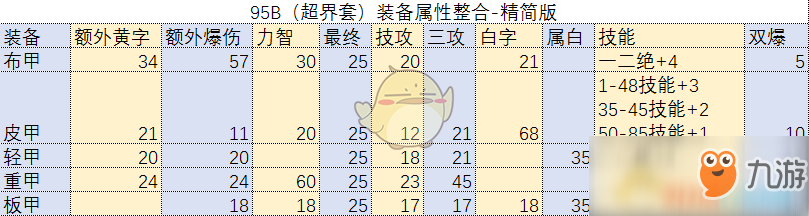 《DNF》95A+和95B属性对比分析