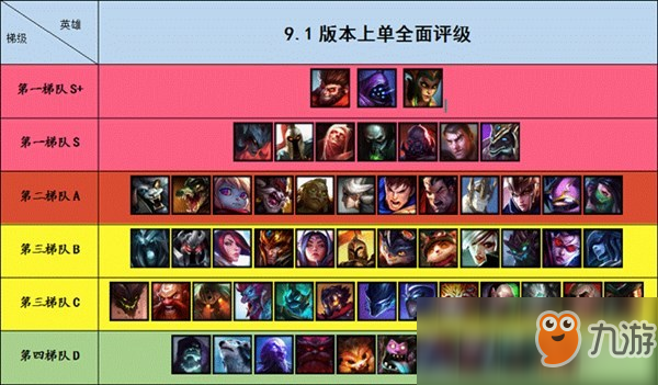 《LOL》9.1版本上單排行