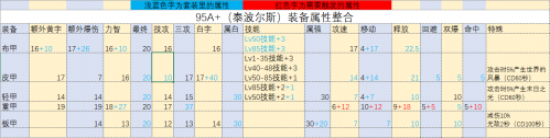 DNF95级装备属性怎么样 DNF95级装备属性对比