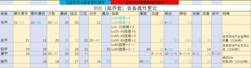 DNF95级装备属性怎么样 DNF95级装备属性对比