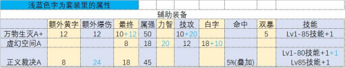 DNF95級(jí)裝備屬性怎么樣 DNF95級(jí)裝備屬性對(duì)比