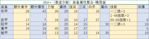 DNF95级装备属性怎么样 DNF95级装备属性对比