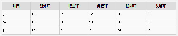 魔獸世界8.15五環(huán)特質(zhì)解鎖等級一覽