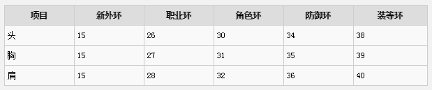 魔獸世界8.1第二賽季特質(zhì)裝改動(dòng)一覽