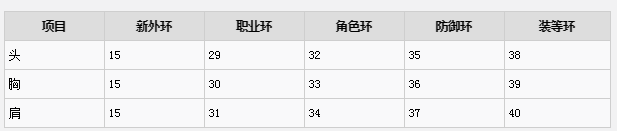 魔兽世界8.1第二赛季特质装改动一览