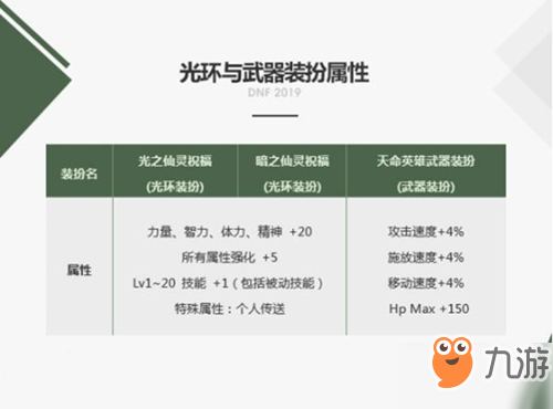 dnf天命英雄光環(huán)裝扮怎么樣 dnf2019春節(jié)套天命英雄光環(huán)裝扮外觀屬性介紹