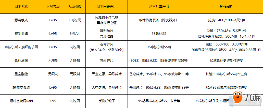 DNF95級裝備獲取途徑-DNF95級裝備怎么得