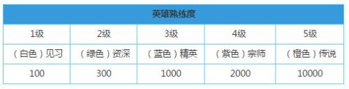 王者榮耀教練我要打職業(yè)任務(wù)怎么完成?3名藍(lán)色以上熟練度英雄完成攻略[多圖]