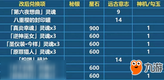 崩坏3V2.9更新前瞻 通用兑换材料介绍 女武神进阶补给