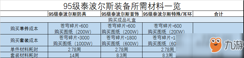 dnf90b怎么升95