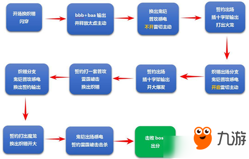 《崩壞3》中配記憶戰(zhàn)場(chǎng)貝納勒斯1.22怎么打