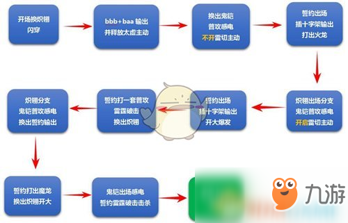 《崩壞3》中配記憶戰(zhàn)場(chǎng)貝納勒斯1.22怎么打