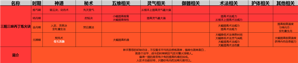 了不起的修仙模擬器三陽三昧丙丁煉火決經(jīng)功法介紹