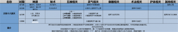 了不起的修仙模擬器太和十六洞天?功法介紹