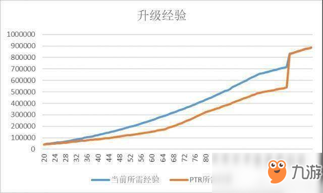 《魔獸世界》8.1小號速成攻略