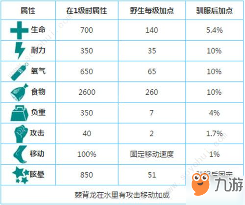 方舟生存進(jìn)化手游棘背龍?jiān)趺瘩Z服 棘背龍馴服方法攻略