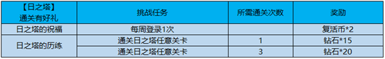 王者榮耀新年活動福利更新公告