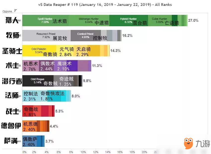 《爐石傳說》19年一月天梯數(shù)據(jù)與熱門卡組全匯總