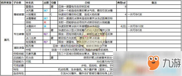 《圣歌》暴風(fēng)技能介紹