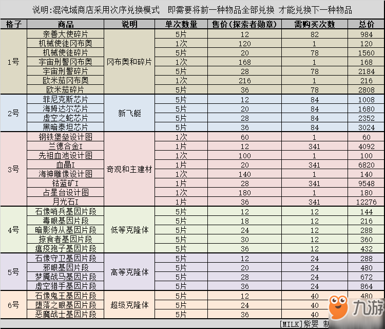 《不思议迷宫》混沌域代币换什么好 混沌域2.0版本商店兑换指南