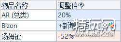 絕地求生維寒迪物品刷新率調(diào)整介紹