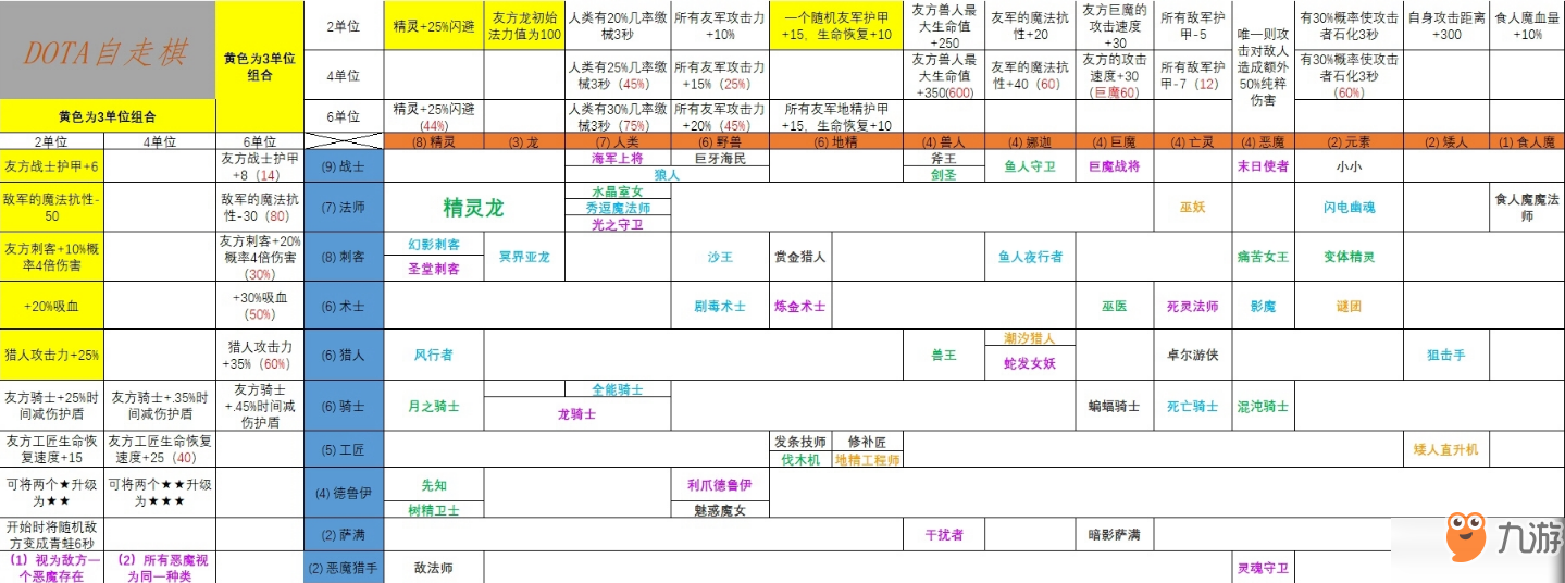 Dota2刀塔自走棋流派职业搭配表一览